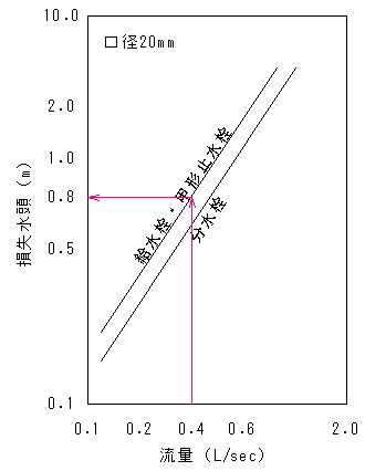 直管換算長の算出例1
