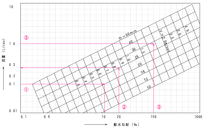 ウエストン公式とヘーゼン・ウィリアムス公式の流量図
